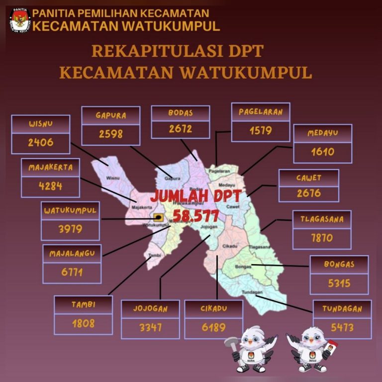 Rekapitulasi Daftar Pemilih Tetap Tingkat Kecamatan Watukumpul Untuk Pemilu 2024